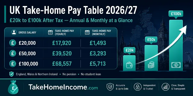 UK Salary After Tax Comparison Table 2026-27